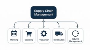 Supply chain management explanatory diagram showing that the supply chain management consists of planning, sourcing, production, distribution and returns management